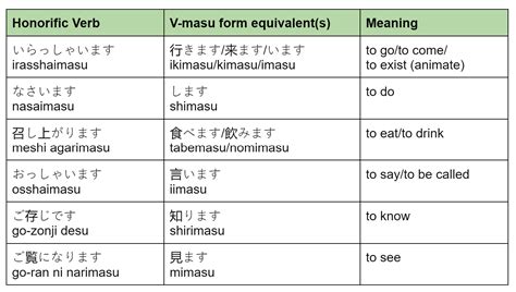 連絡させていただきました 敬語：日本語の敬語表現についての考察